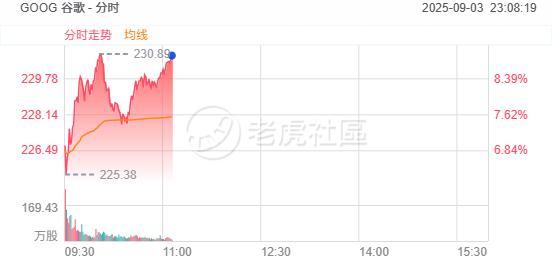 谷歌涨近9%，创盘中历史新高