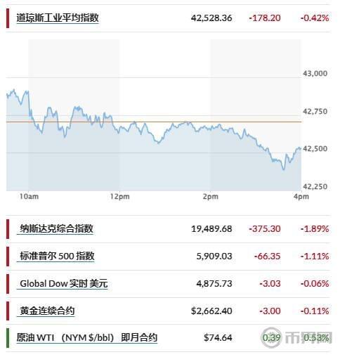 Polymarket数据显示：特朗普创建美国比特币储备的可能性为40%！