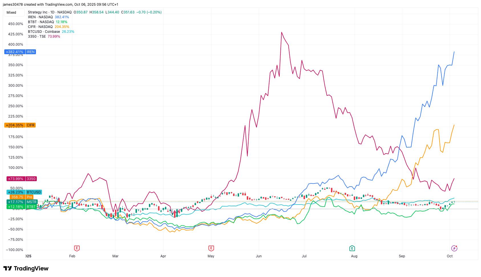 人工智能和高性能计算的炒作推动比特币（BTC）矿业股盘前上涨
