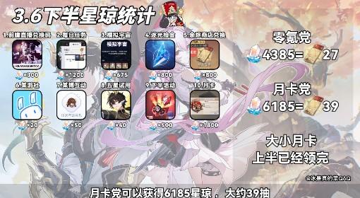 崩坏：星穹铁道 3.6下半星琼数量统计