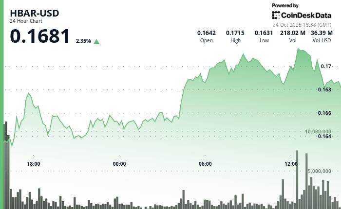 HBAR 下跌 1.7% 至 0.170 美元，因通道支撑位崩溃