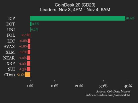 CoinDesk 20 指数表现更新：互联网计算机 (ICP) 飙升 38.9%，而指数却下跌