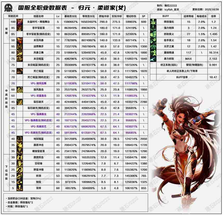 DNF11月职业平衡女柔道怎么玩