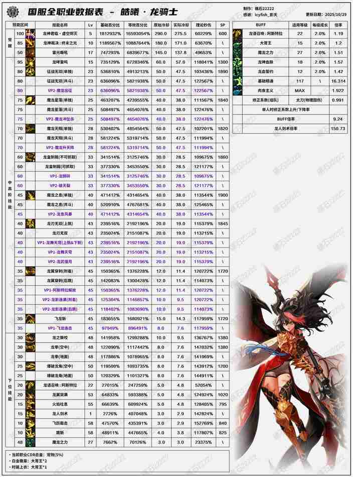 DNF11.06职业改版龙骑士技能数据表