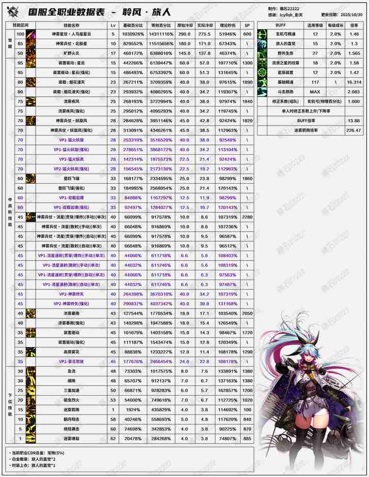 DNF11.06职业改版旅人技能数据表