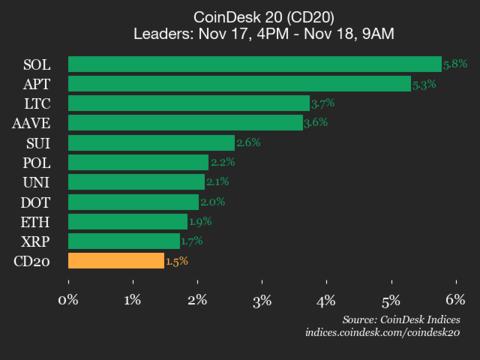 CoinDesk 20 指数表现更新：Solana (SOL) 上涨 5.8%，领涨指数。