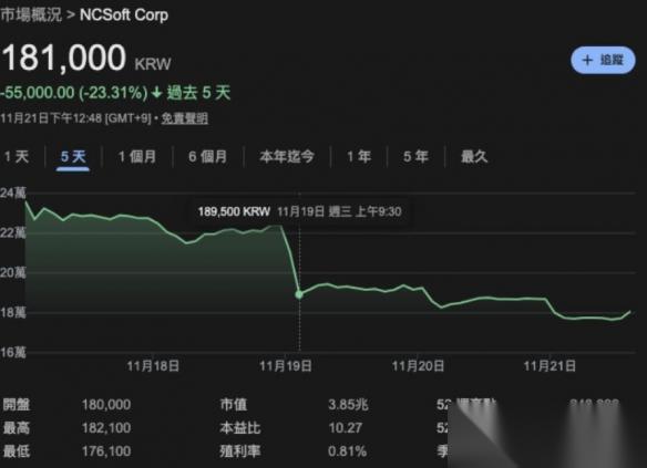 永恒之塔2 翻车股价大跌15% 燕云 却赢麻了
