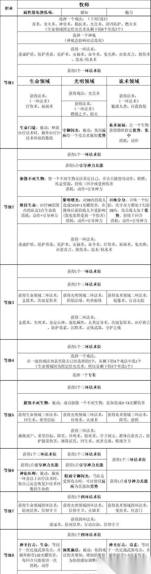 探索博德之门3法术位的分配技巧 了解怎么最优化地分配和使用法术位