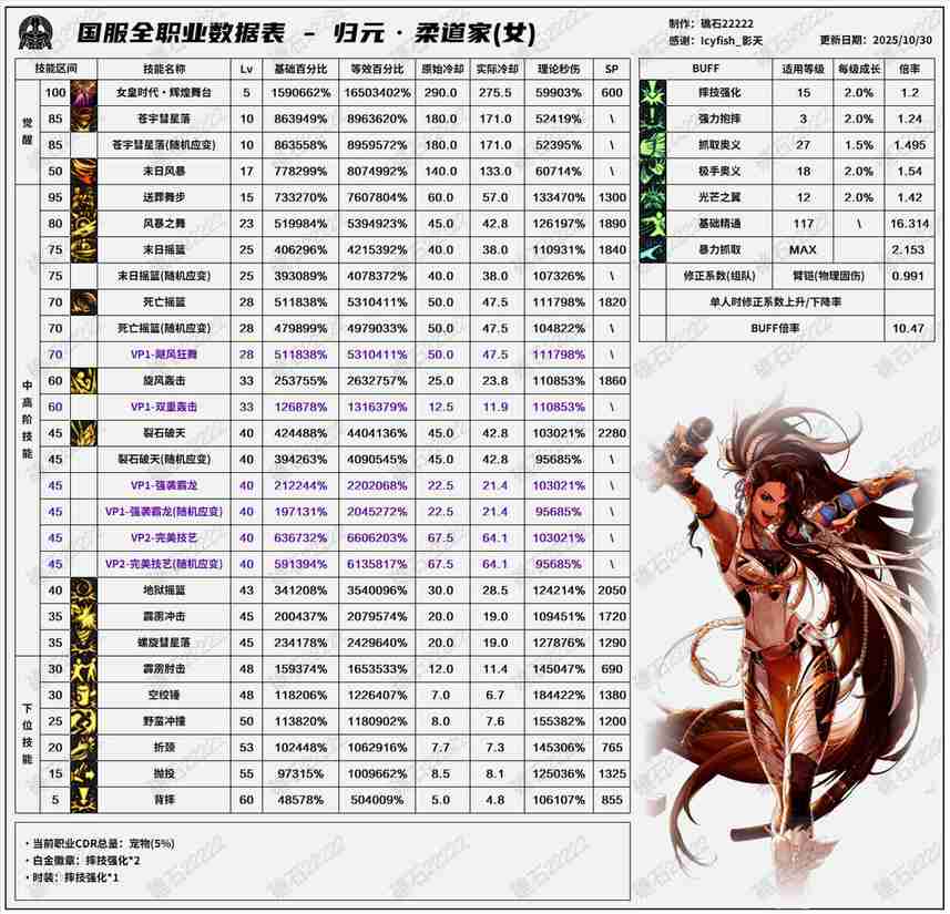 DNF11.26职业改版女柔道技能数据表