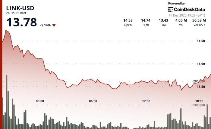 尽管与 Coinbase 达成桥梁协议，Chainlink 的 LINK 代币仍下跌 5%，但底部迹象开始显现。