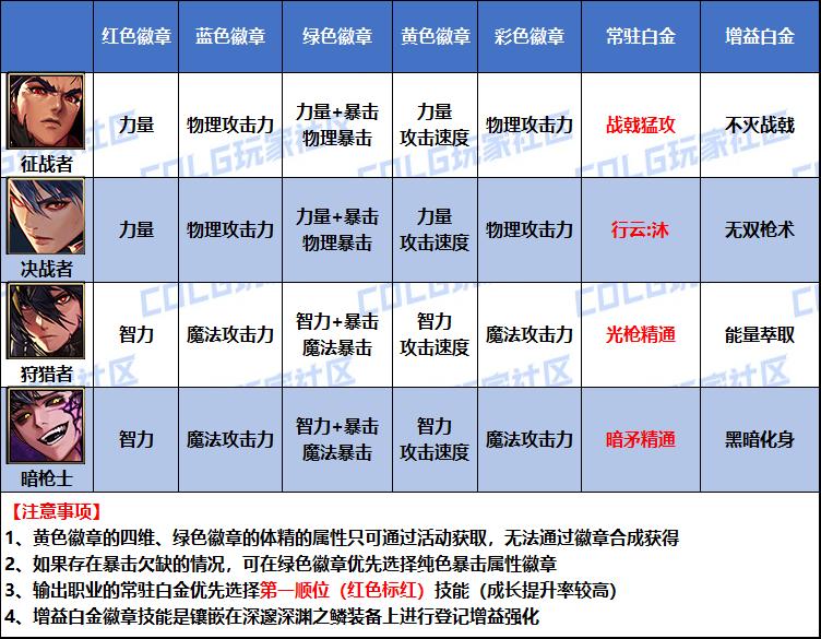 DNF2026暗枪白金徽章选择