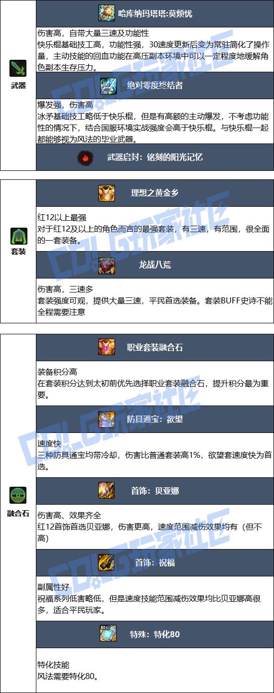 DNF2026风法毕业装备推荐