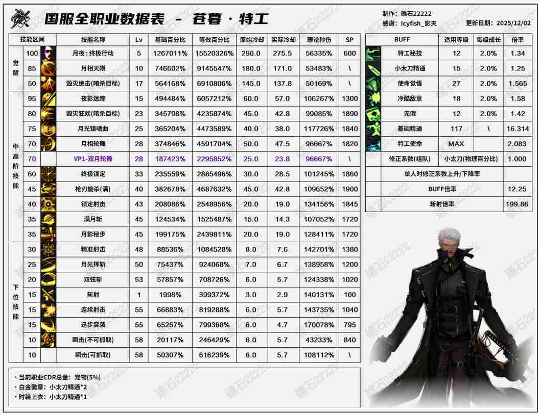 DNF2026特工技能数据表