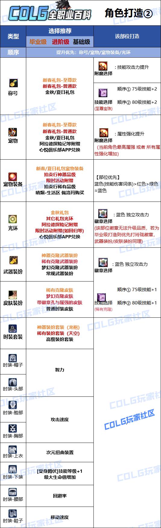 DNF2026次元时装属性选择