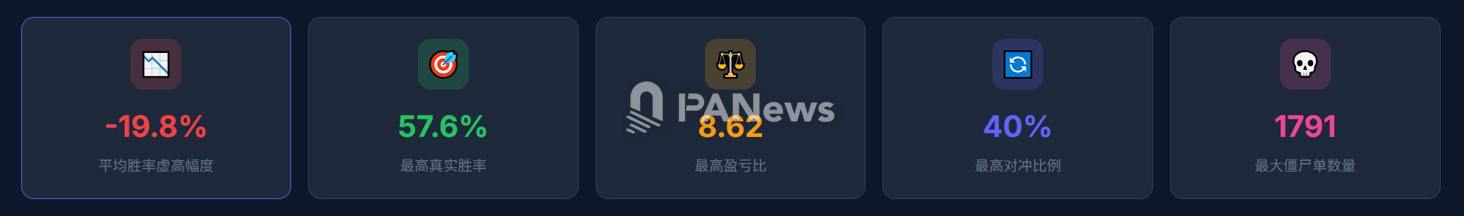 2.7 万笔操作背后， Polymarket 巨鲸的生存算法与胜率幻觉