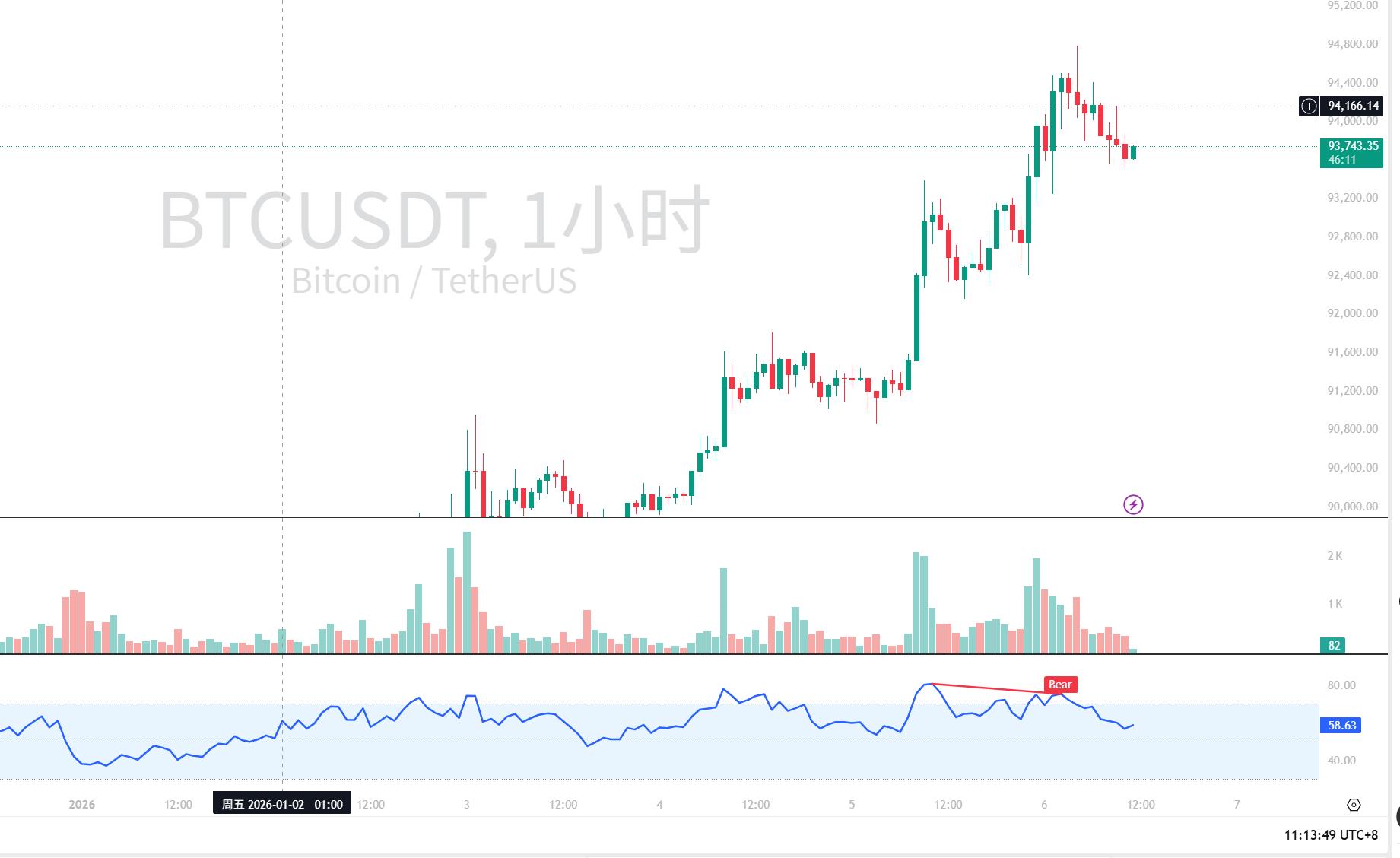 青岚加密课堂：1月6日 早间 BTC 行情解读