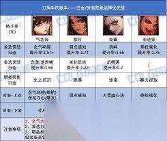 DNF17周年庆版本男弹药选什么白金徽章