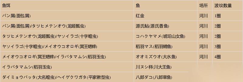 女神异闻录4黄金版钓鱼攻略 探索渔场