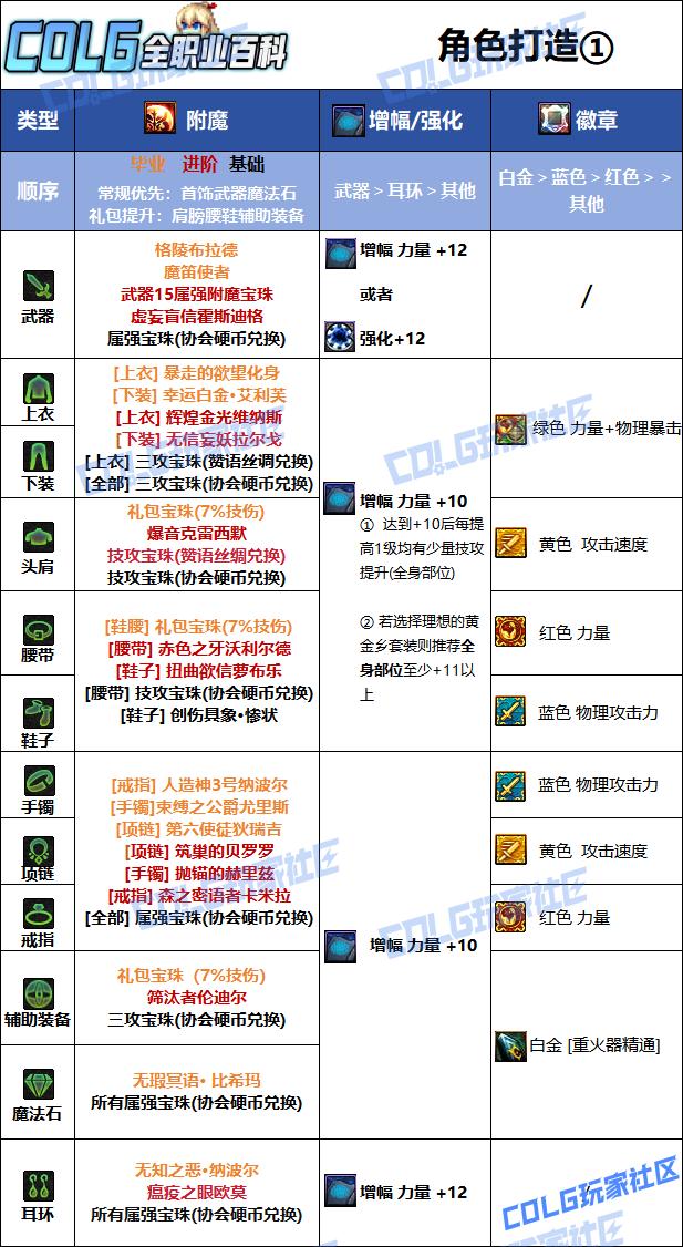 DNF狄瑞吉版本女大枪毕业附魔选择