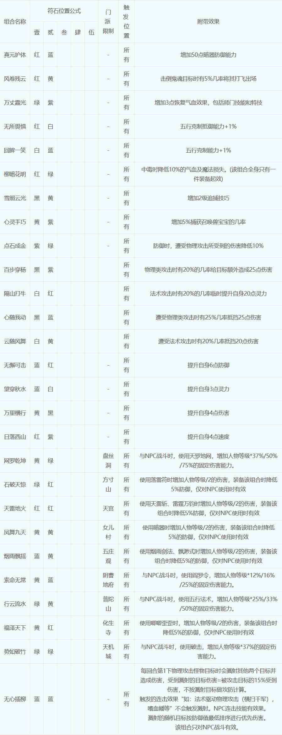 梦幻西游符石组合表大全2026