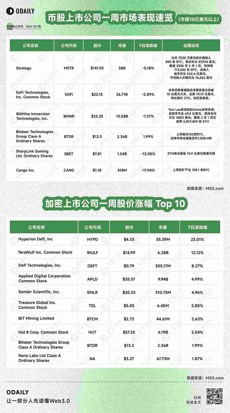 币股风向标丨 BitMine 持有 ETH 账面亏损达 69.5 亿美元但 Tom Lee 称 Bitmine 没有负债； Strategy 2025 年通过数字信贷募资 74 亿美元（ 2 月 3 日）