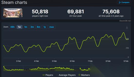 守望先锋Steam在线破6.9万创纪录，迎黑爪之治重大更新回归