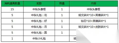 王者荣耀枫叶兑换什么好 枫叶兑换物品介绍