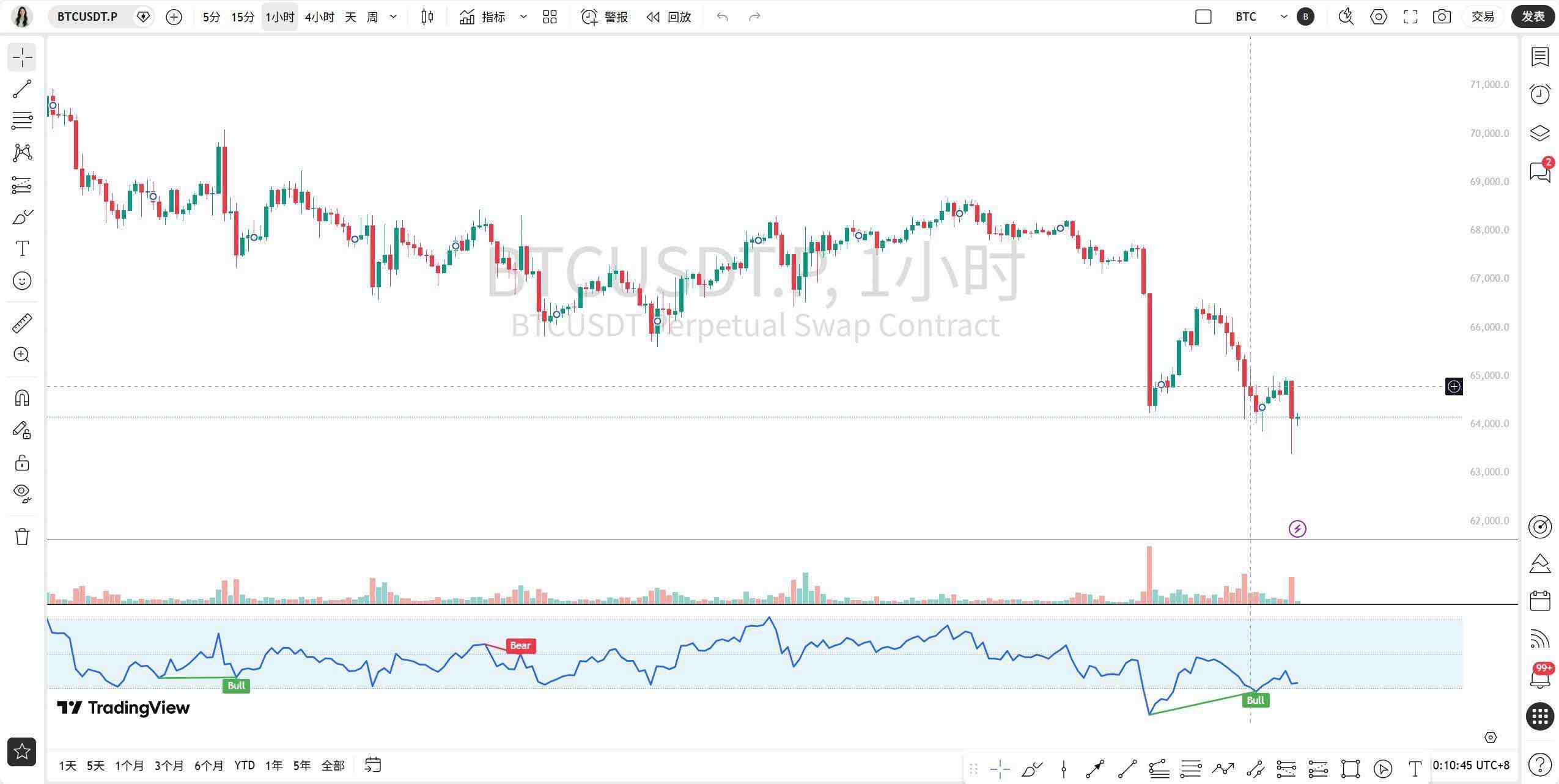 青岚加密课堂：2月24日 BTC 解读 空头当下，点位掘金