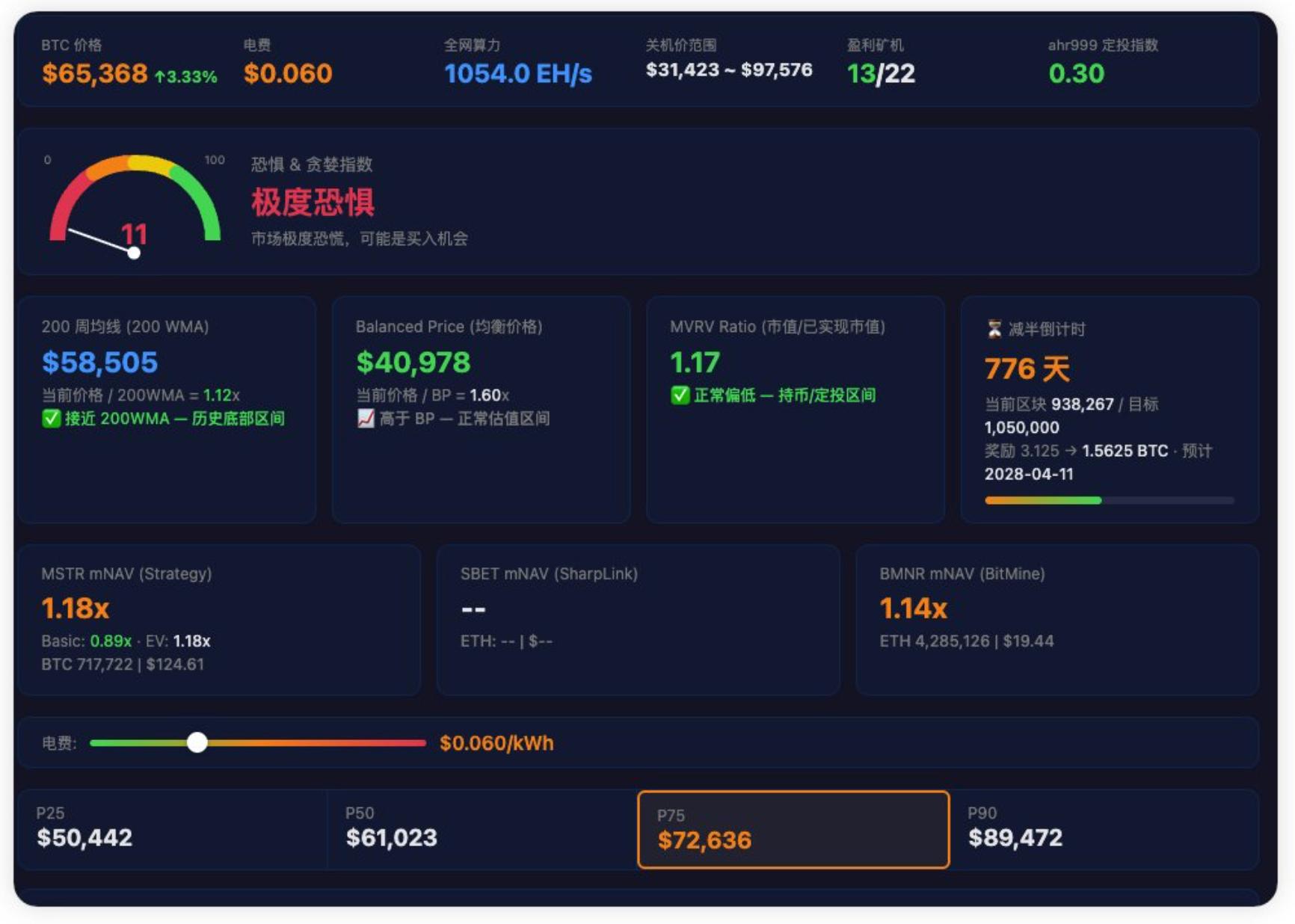 现在会是BTC的2028钻石底吗