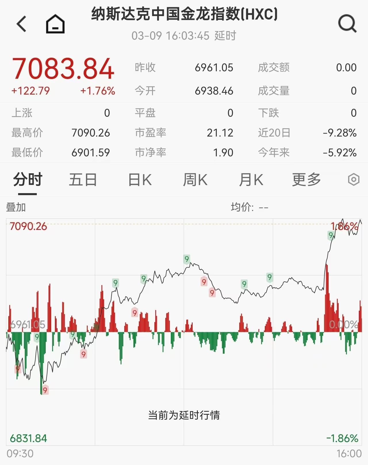中东局势迎缓和信号，美股V型反转！“中国金龙”涨1.76%，科技股全线爆发，半导体成最大赢家
