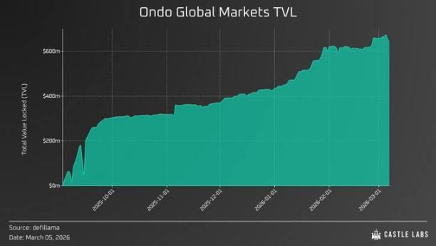 Ondo、xStocks、Hyperliquid「三国杀」：谁在真正重塑全球资本市场