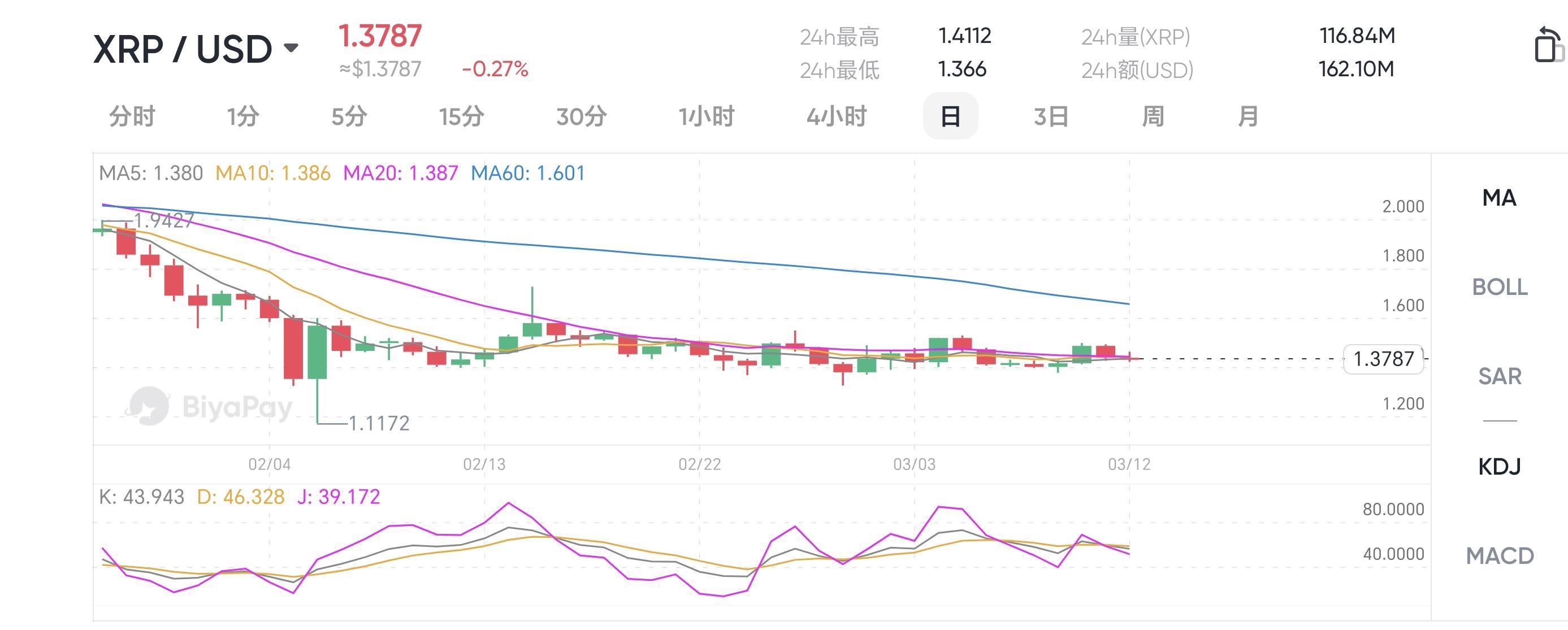 Ripple豪掷7.5亿美元回购股份，XRP却跌跌不休：公司战略与代币价值为何“分道扬镳”
