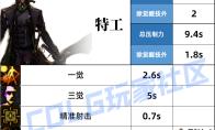 DNF特工压制技能一览