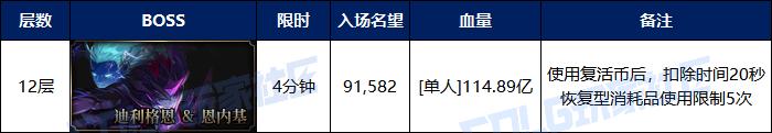 DNF梦境之塔第12层怎么打