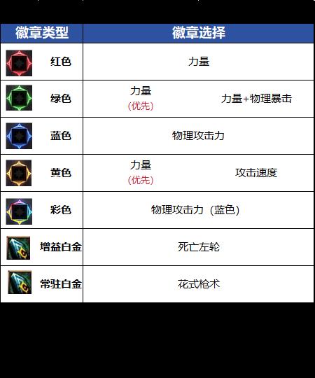 DNF千海天版本男漫游徽章选择