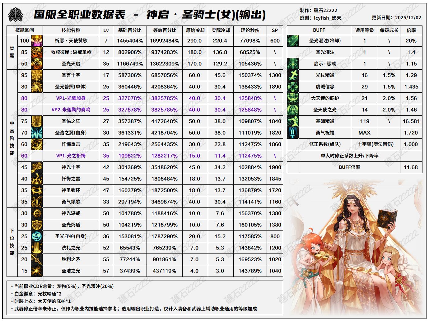 DNF千海天版本奶妈技能数据表