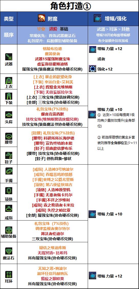 DNF千海天版本剑魂毕业附魔选择