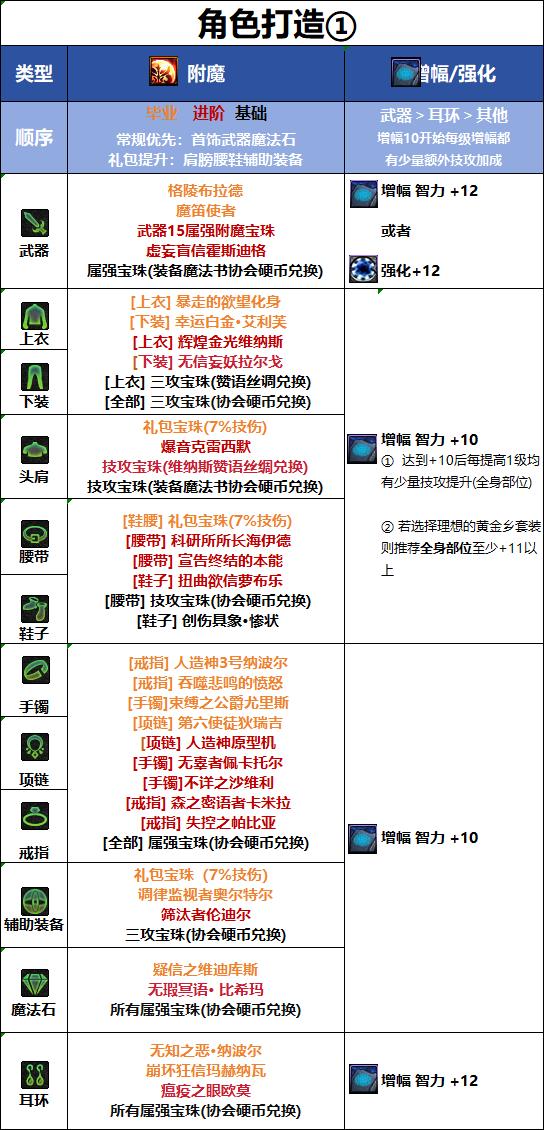 DNF千海天版本女机械毕业附魔选择