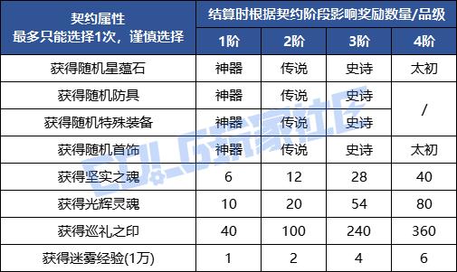 DNF契约之塔奖励大全