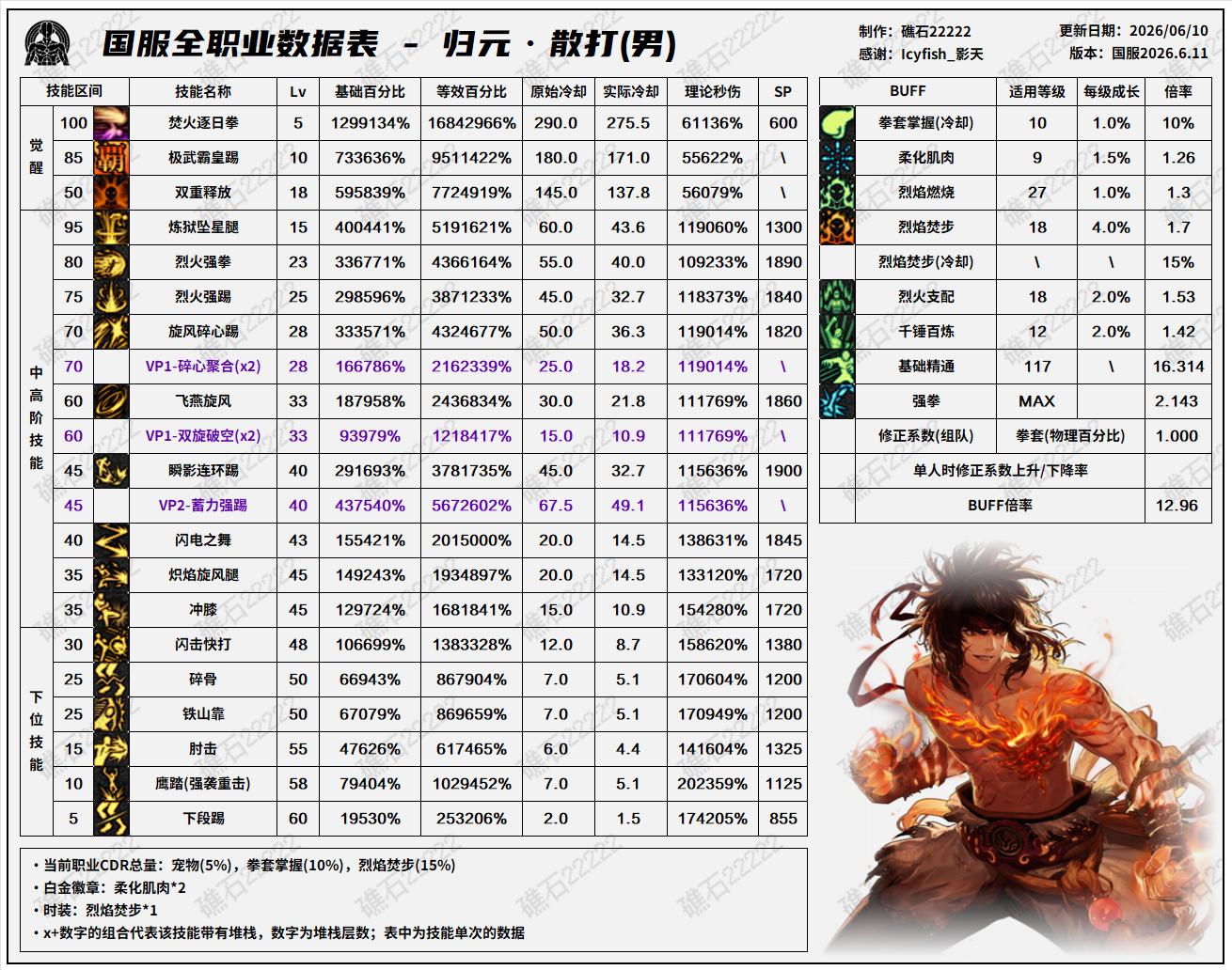 DNF18周年庆版本男散打技能数据表