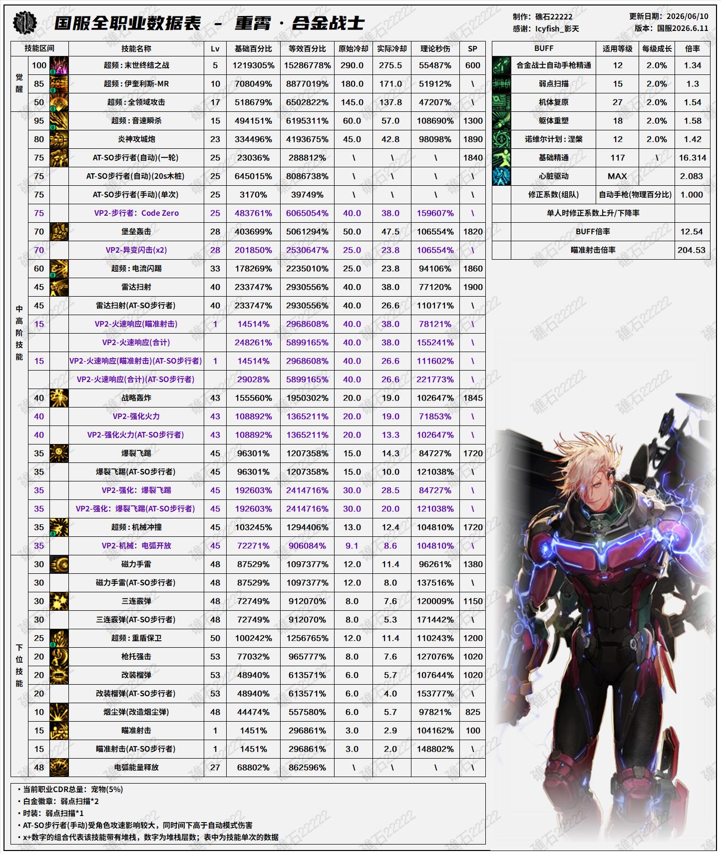 DNF18周年庆版本合金战士技能数据表