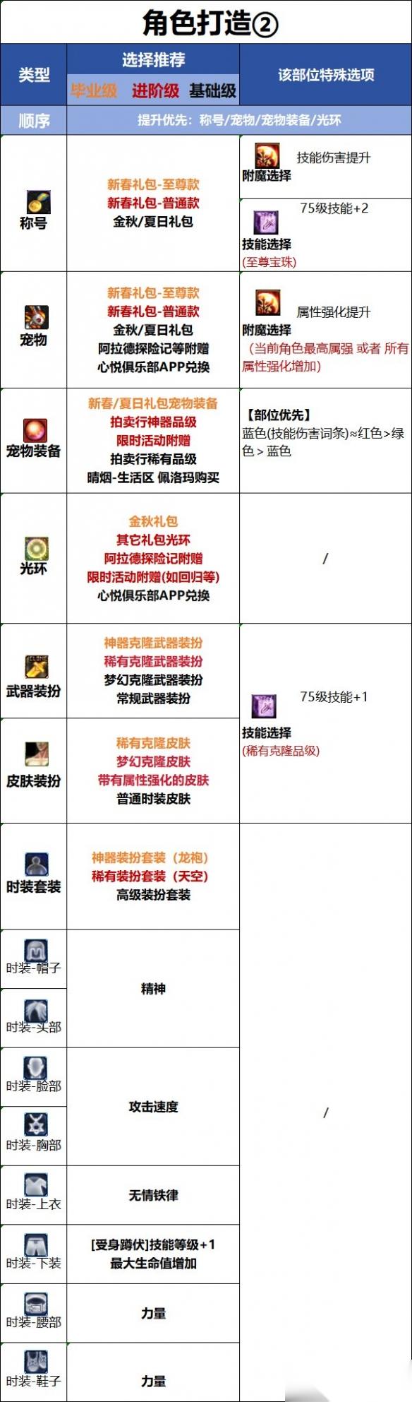 DNF 破浪者时装选择推荐