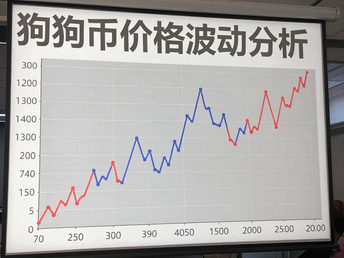 狗狗币价格波动分析，投资者需谨慎决策
