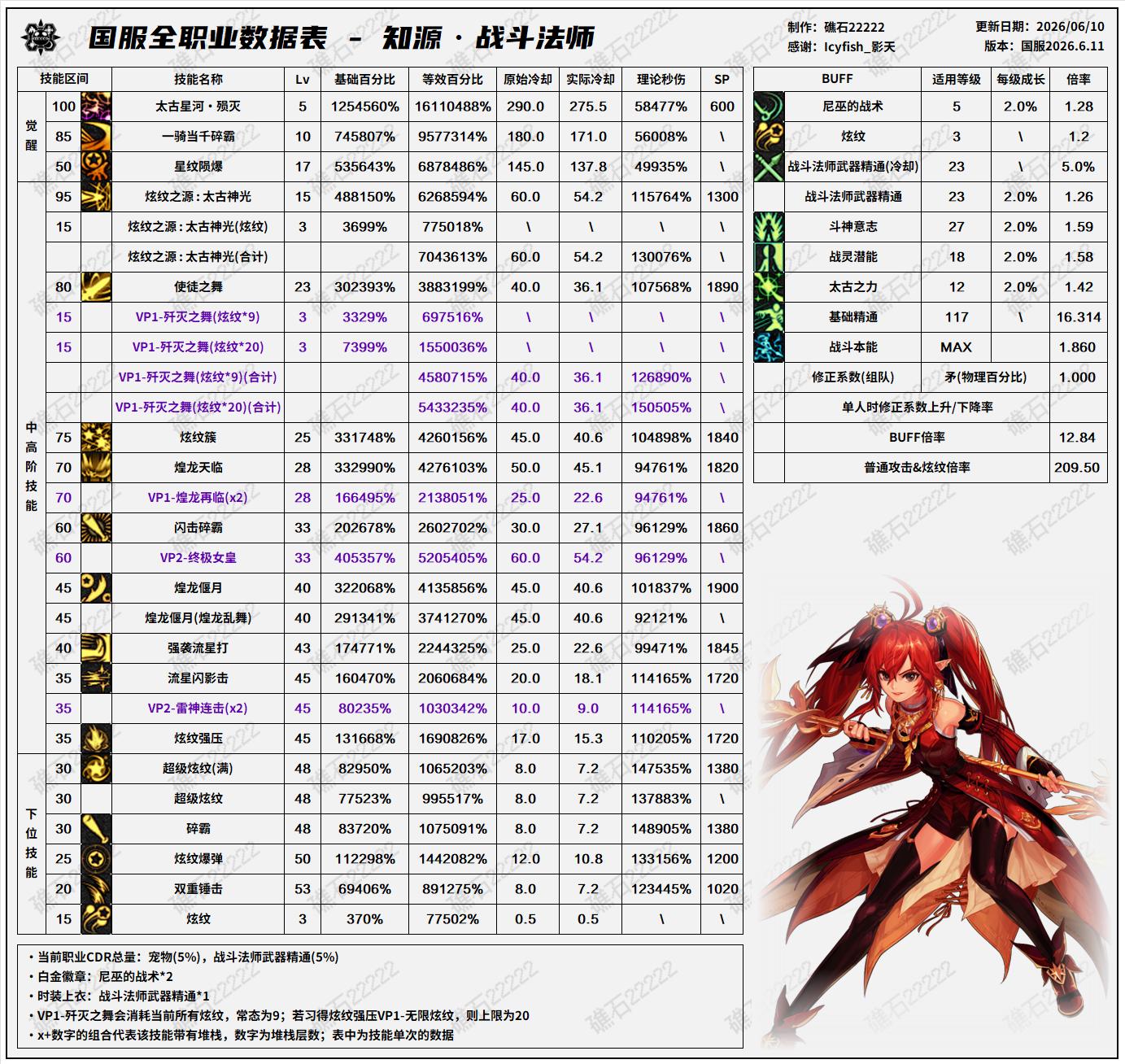 DNF18周年庆版本战法技能数据表