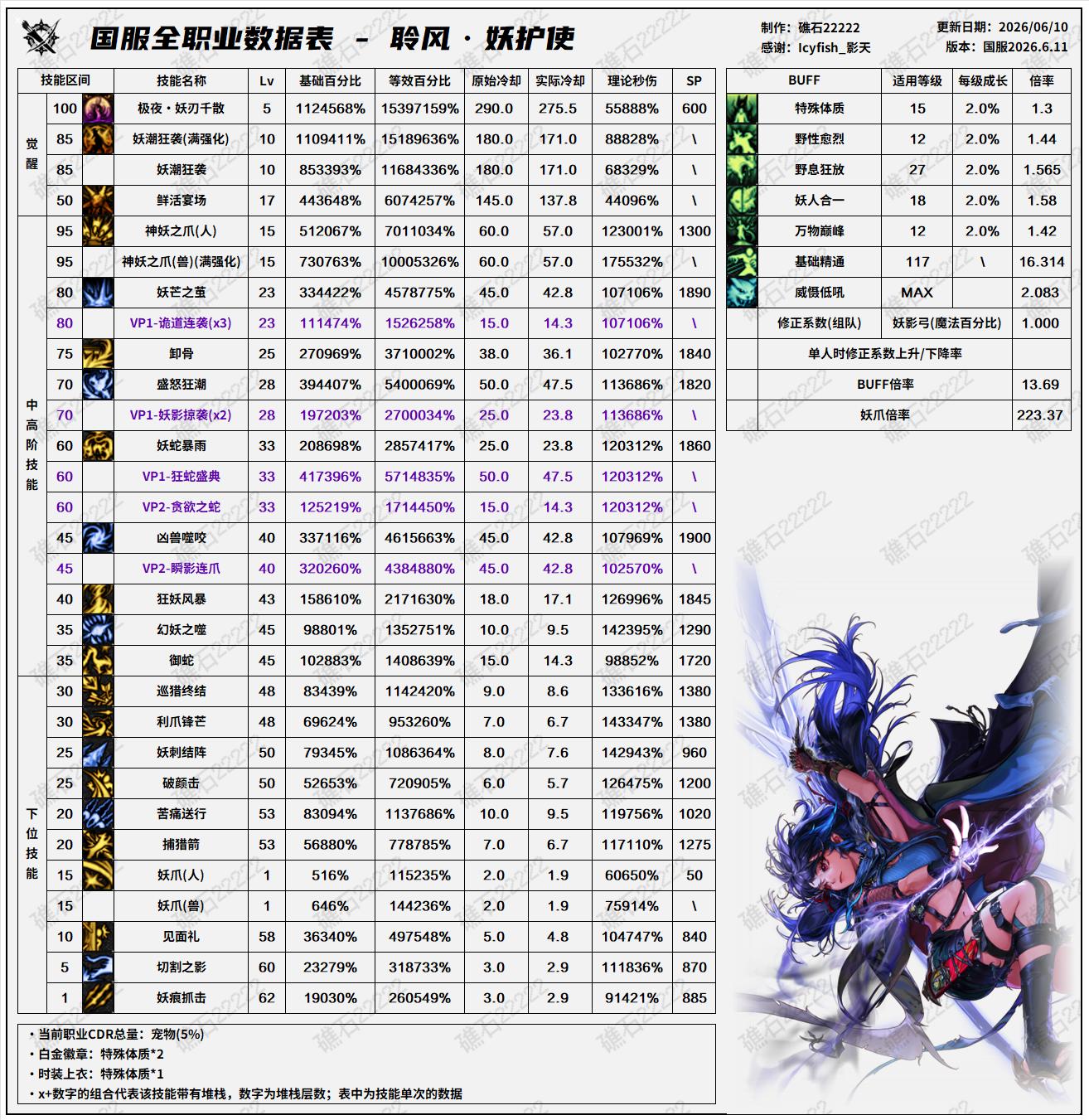 DNF18周年庆版本妖护使技能数据表