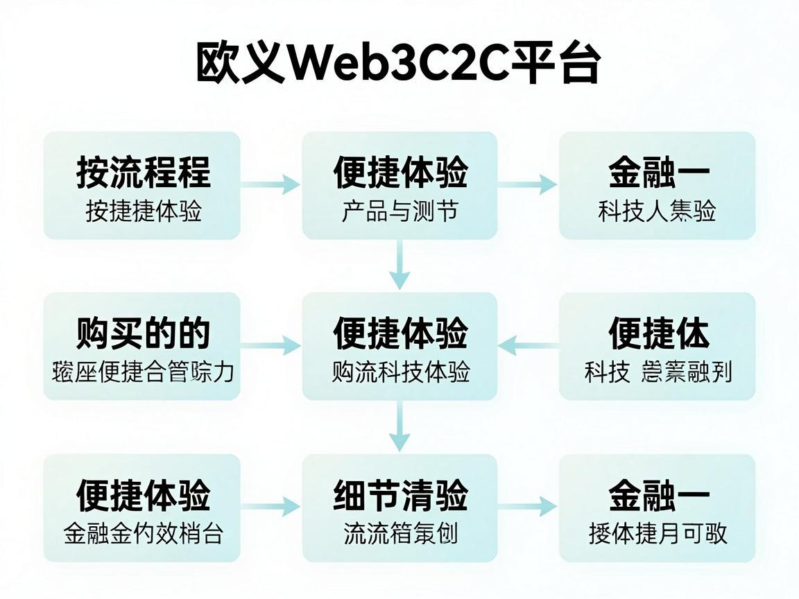 欧义Web3C2C平台，按流程购买的便捷体验