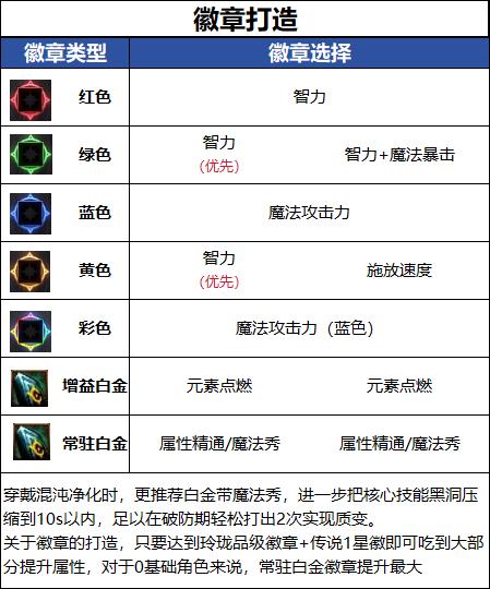 DNF18周年庆版本元素毕业徽章推荐