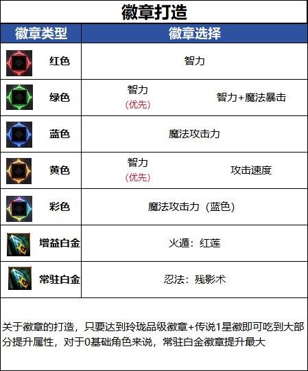 DNF18周年庆版本忍者毕业徽章推荐