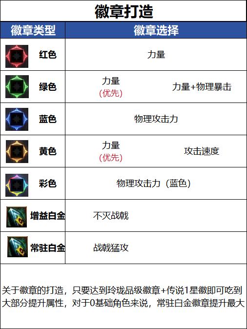 DNF18周年庆版本征战者毕业徽章推荐