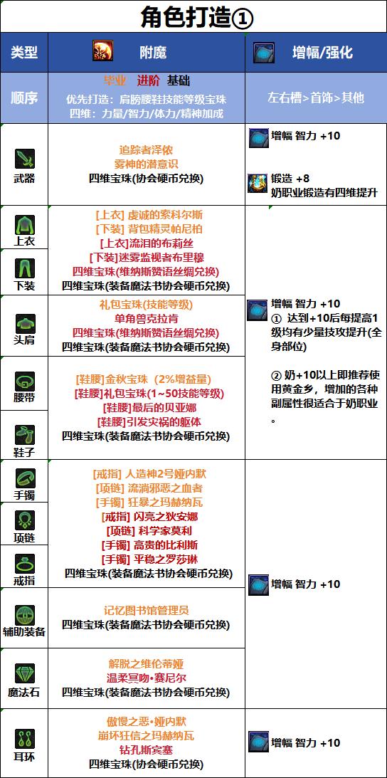 DNF18周年庆版本小魔女毕业附魔推荐